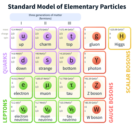 1024px-Standard_Model_of_Elementary_Particles.svg.png